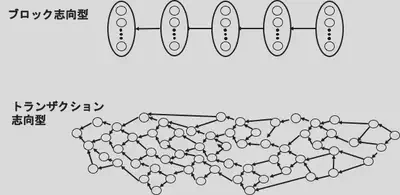 ブロックとチェーントポロジー